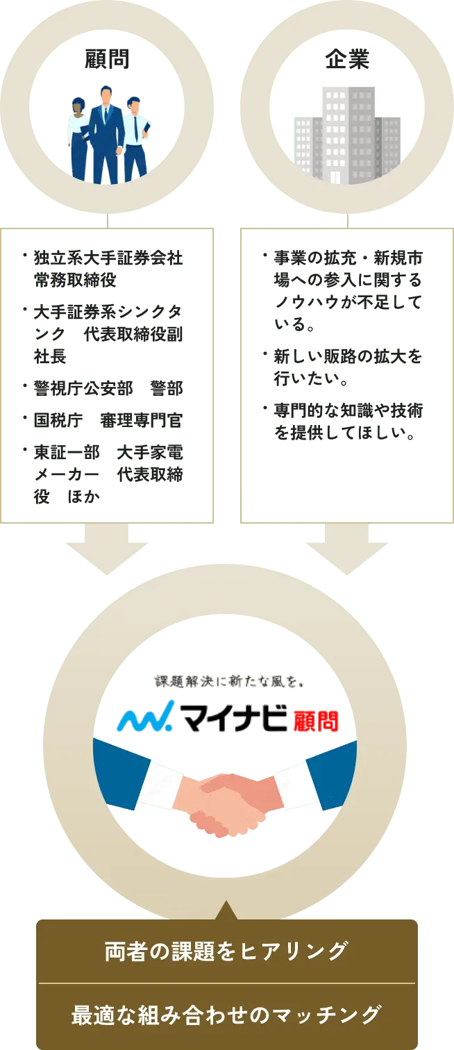 マイナビ顧問マッチングの図